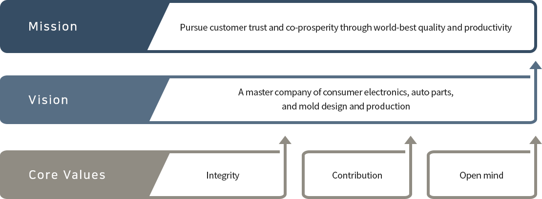 Mission / Vision / Core Valuew