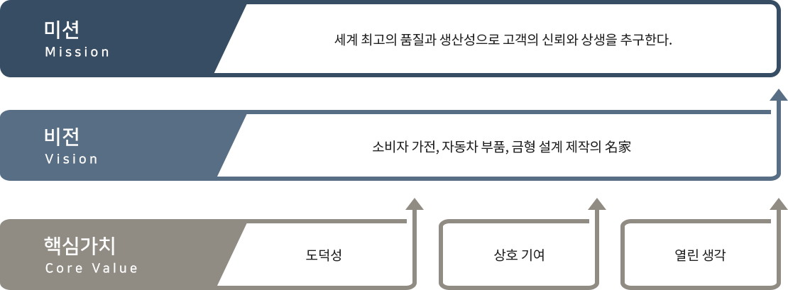 미션 / 비전 / 핵심가치